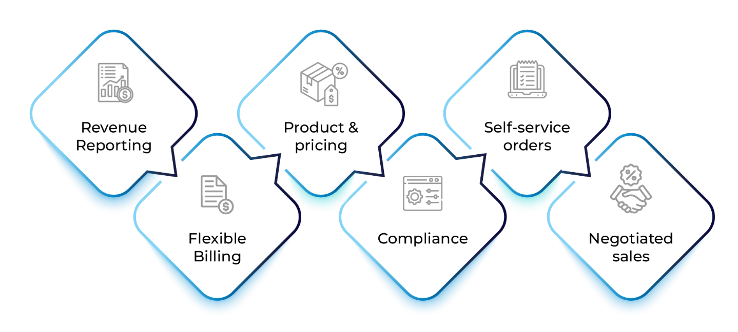 Infographic illustrating Salesforce Revenue Cloud steps from quoting to cash collection
